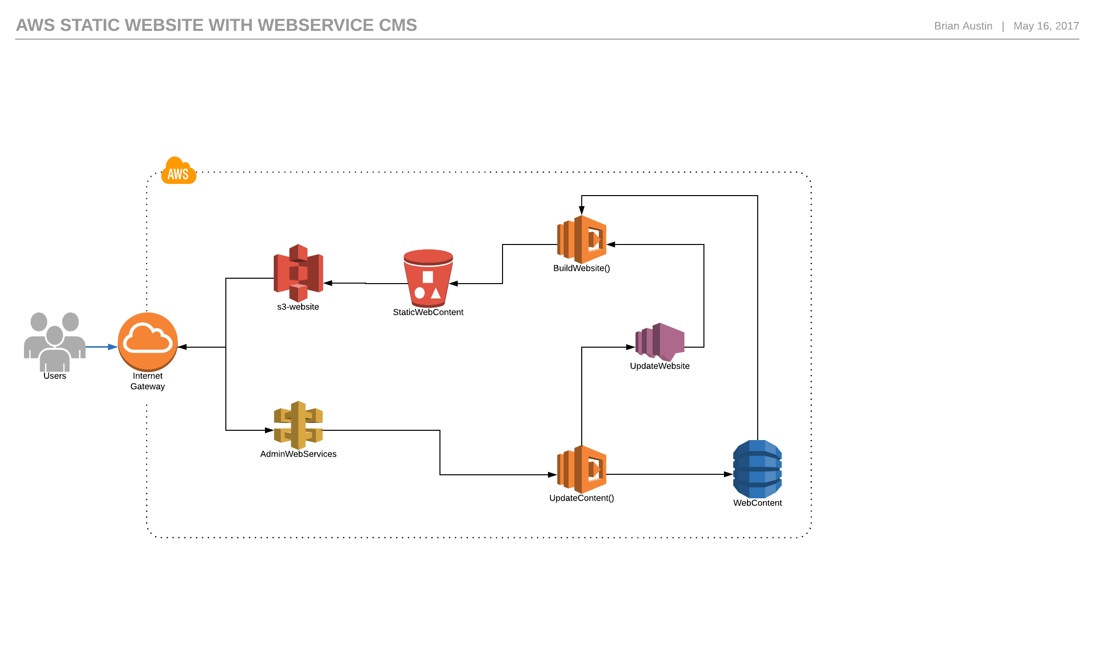 AWS Static Website