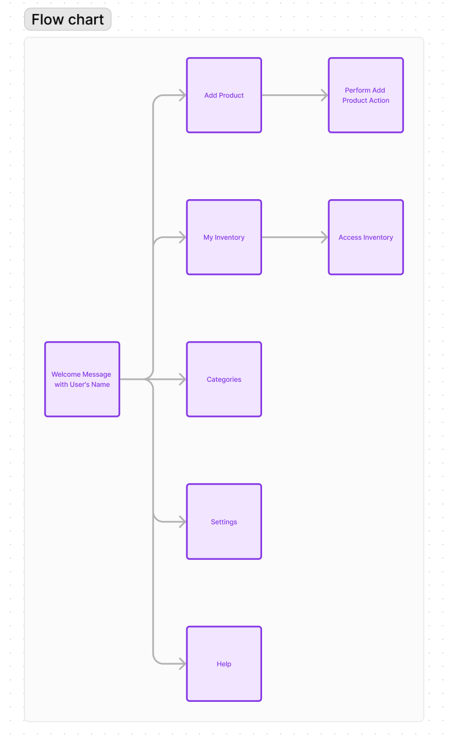 Figma Flow Chart